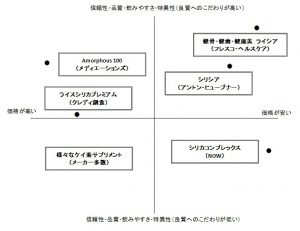 選抜11商品TOP5② 商品ポジショニング - ケイ素サプリメント比較 ...